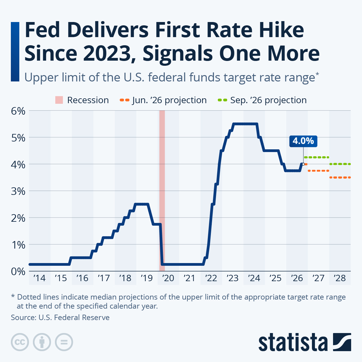 fed rates over time